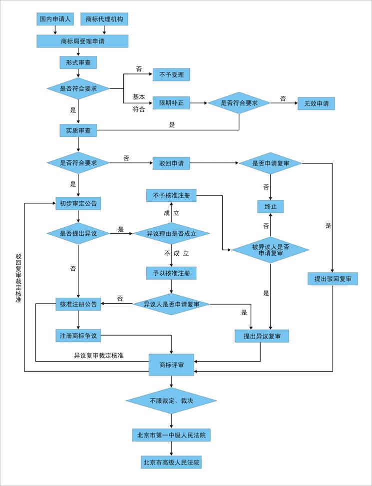 【商标注册】注册的流程与时间？什么时候能拿到商标证书？